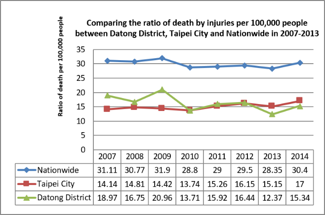 Rate of Death by Injuries in Datong District Rate of Death by Injuries in Datong District